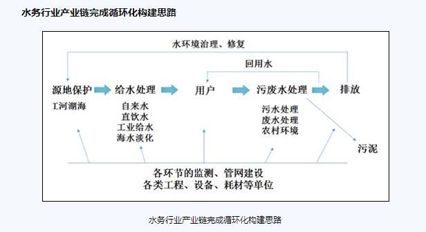 水務循環思路